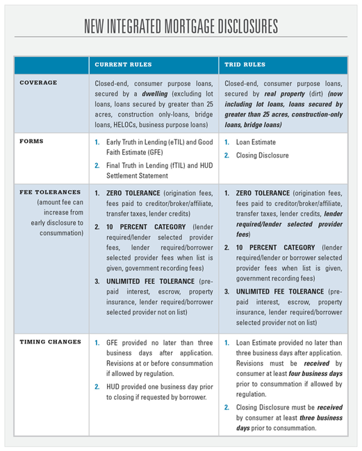 New Integrated Mortgage Disclosures