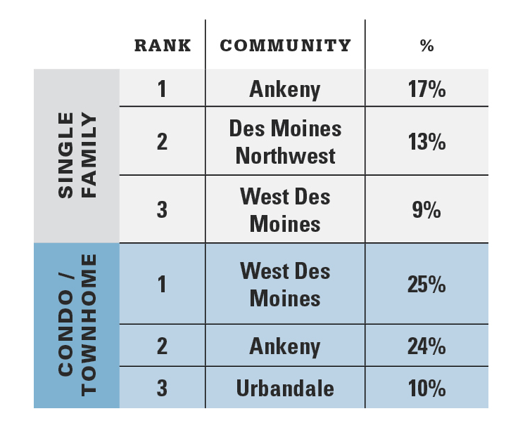 The Three Most Active Communities