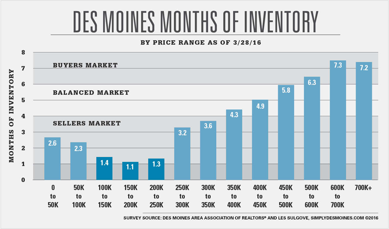 Des Moines Months of Inventory